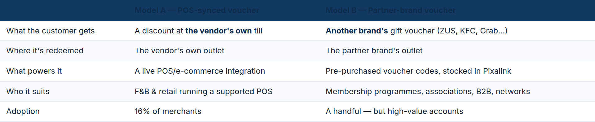 Comparison table of POS-synced vouchers versus partner-brand gift vouchers