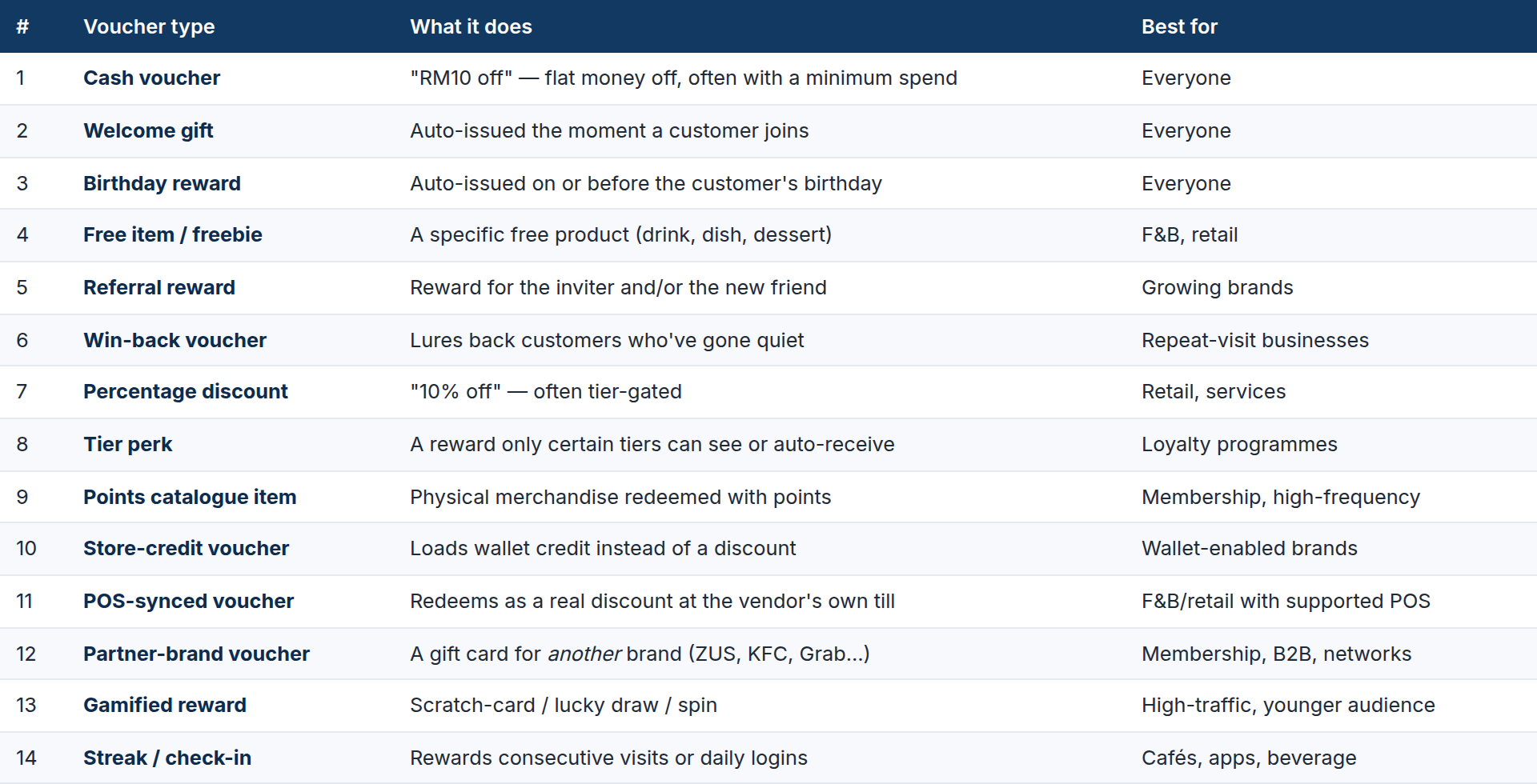 Catalogue of 14 loyalty voucher types and what each one does