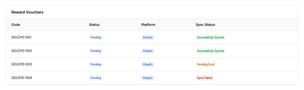 Reward Vouchers table showing imported Shopify codes with Sync Status values: Successfully Synced, Pending Sync, and Sync Failed
