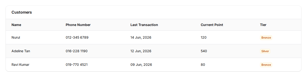 Customers table showing Nurul with phone number, last transaction, current point and tier