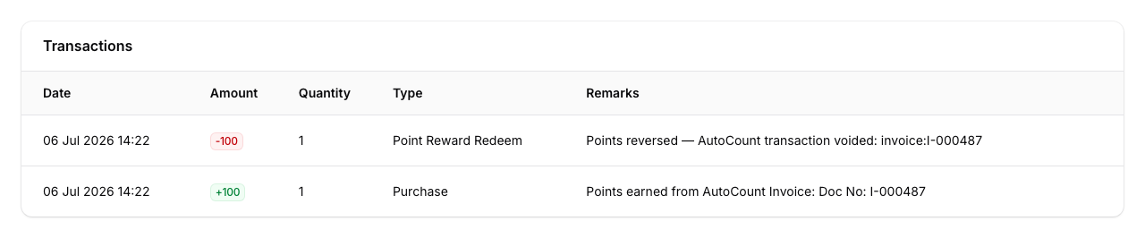 Customer point history showing a red minus 100 point reversal labelled Point Reward Redeem with the remark Points reversed AutoCount transaction voided, above the original green plus 100 earn