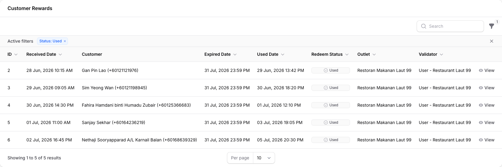 Customer Rewards table at the bottom of a reward page with the Status filter set to Used, showing five customers who have redeemed the voucher with their name, phone, used date, outlet, and validator