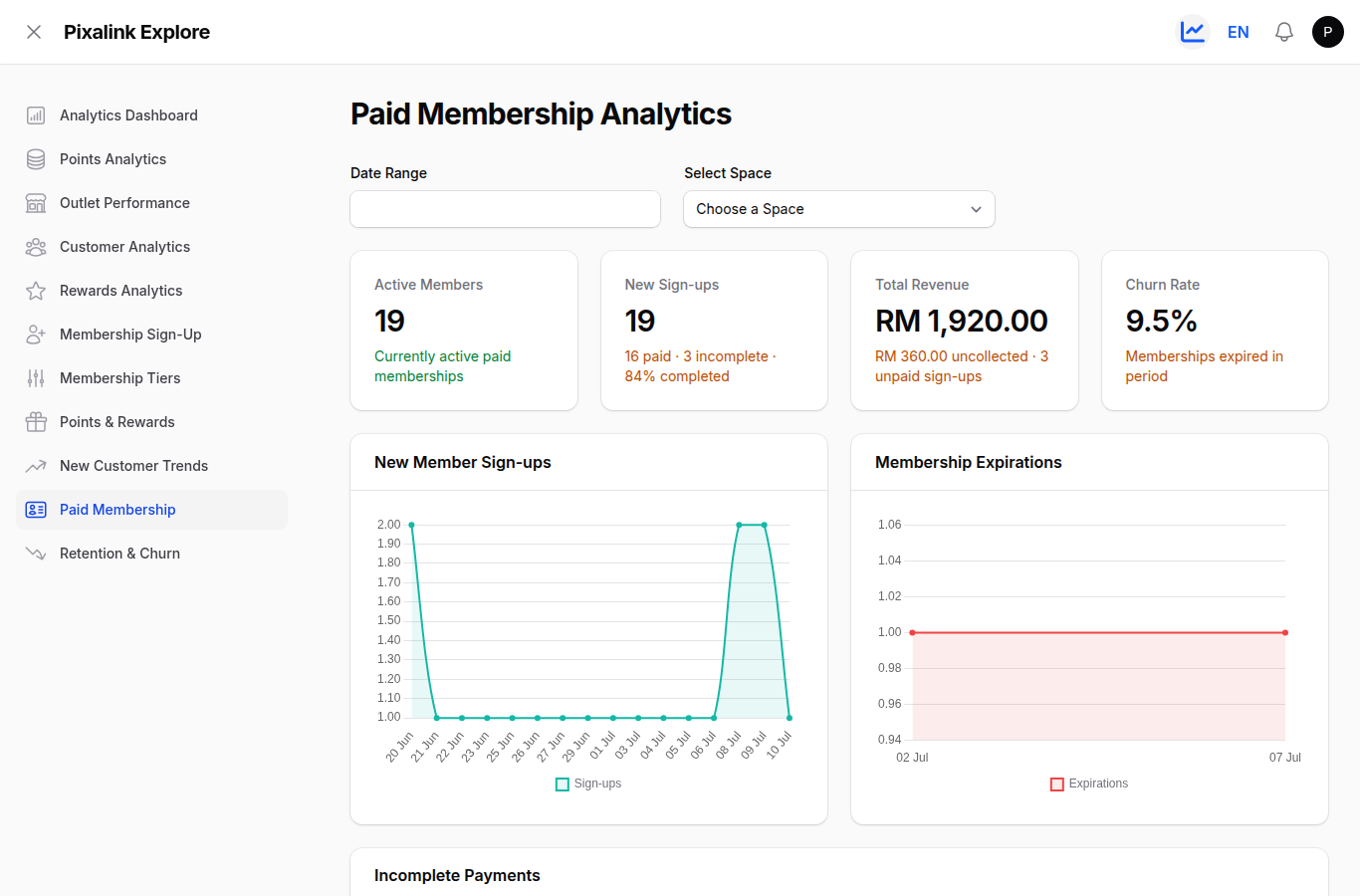 Paid Membership Analytics report showing the New Sign-ups card reading 19 with a breakdown of 16 paid and 3 incomplete, alongside Active Members, Total Revenue, Churn Rate cards and the New Member Sign-ups trend chart