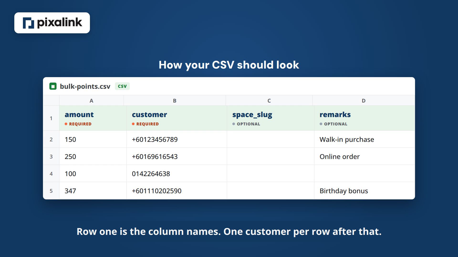 A spreadsheet named bulk-points.csv: row one holds the column names amount, customer, space_slug and remarks (amount and customer required). Each following row is one customer, with points in amount and a phone number in customer.