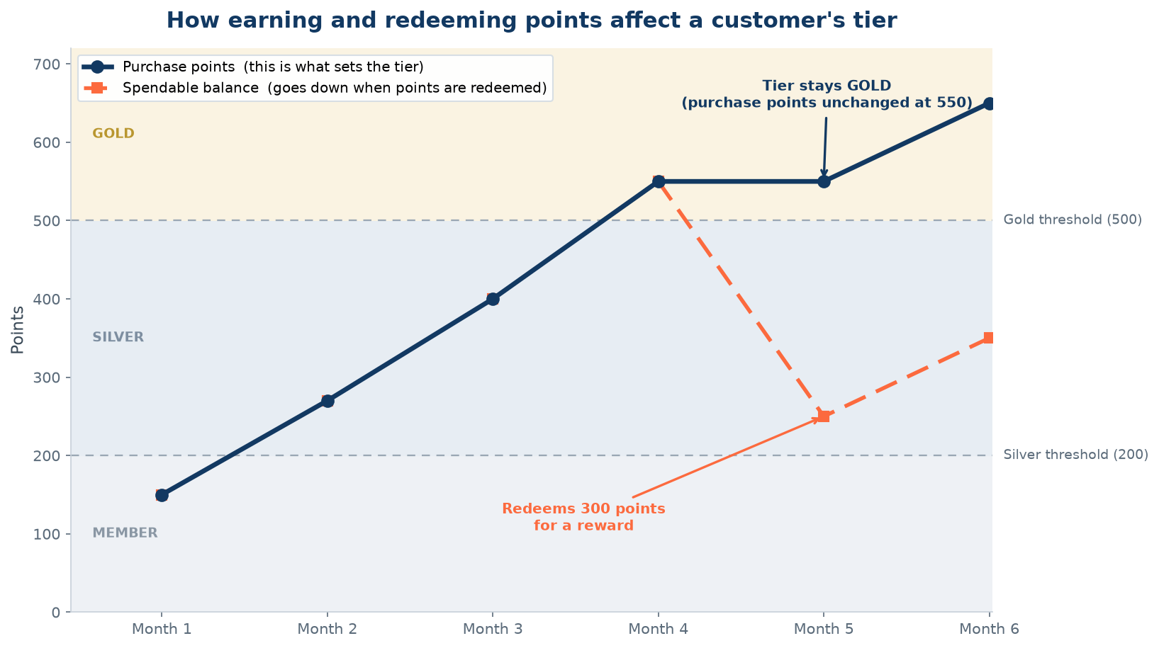 Six-month line chart: the navy purchase-points line rises to 550 and sets the tier to Gold; the coral spendable-balance line drops to 250 when 300 points are redeemed in Month 5, but the tier stays Gold because purchase points are unchanged.