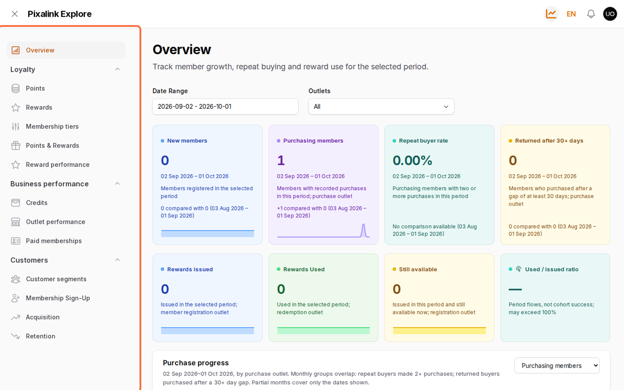 Analytics panel Overview page with the left menu of reports highlighted: Loyalty, Business performance and Customers groups