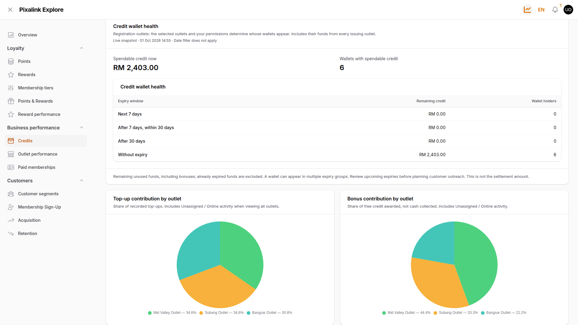 Credit wallet health table and the top-up and bonus contribution pie charts by outlet