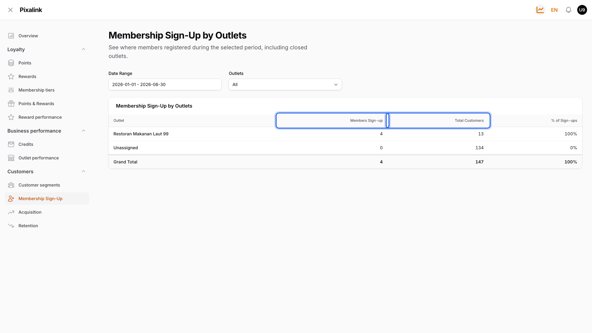 Sign-up by outlet table with Members Sign-up and Total Customers highlighted