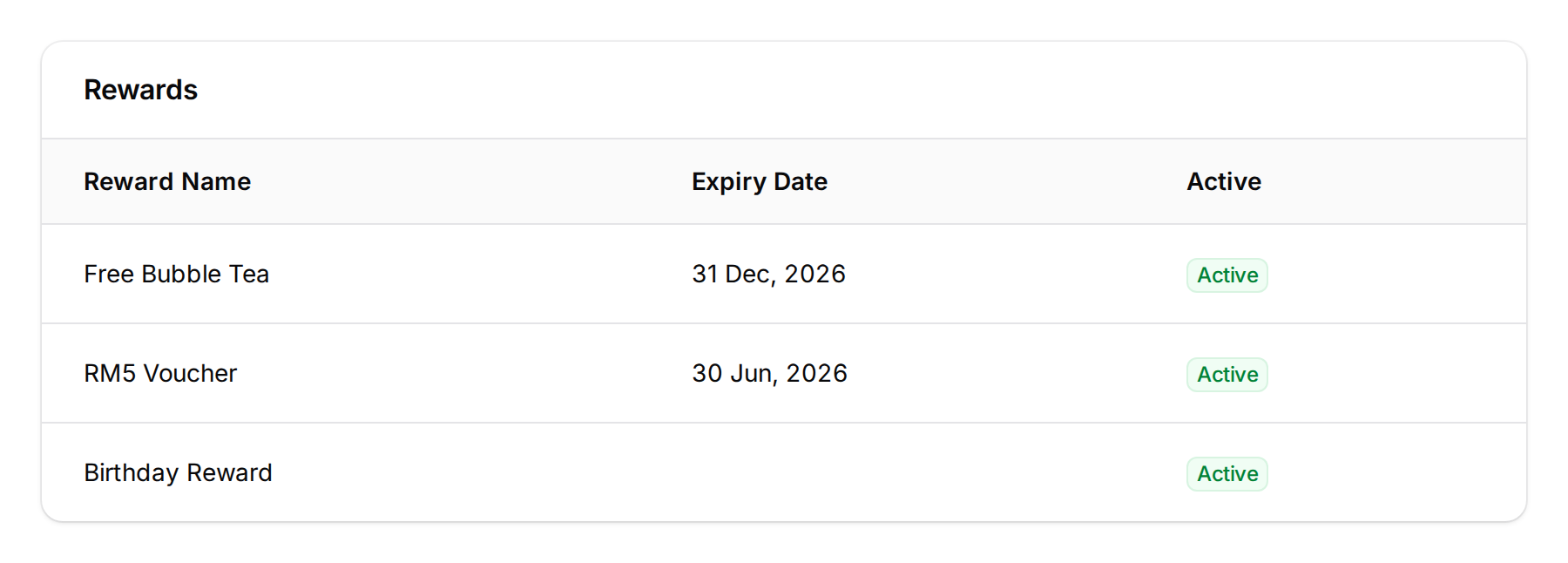 Rewards table showing three active rewards â Free Bubble Tea, RM5 Voucher, and Birthday Reward â with Active badges