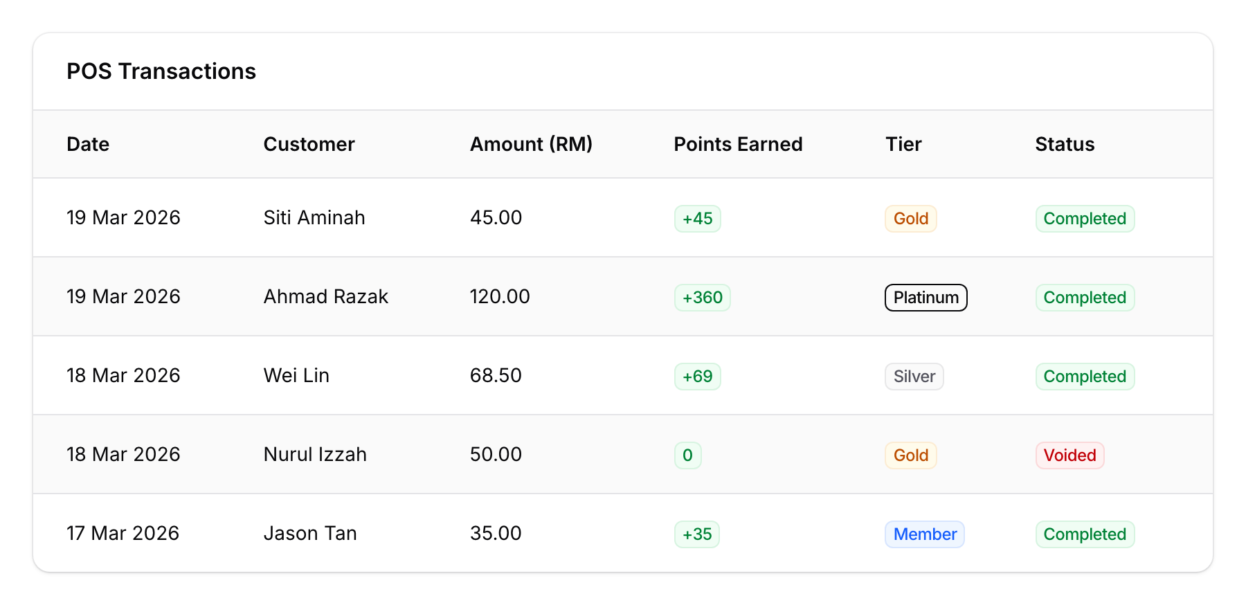 POS Transactions table showing five transactions with customer names, amounts, points earned badges, tier badges, and status badges including one voided transaction