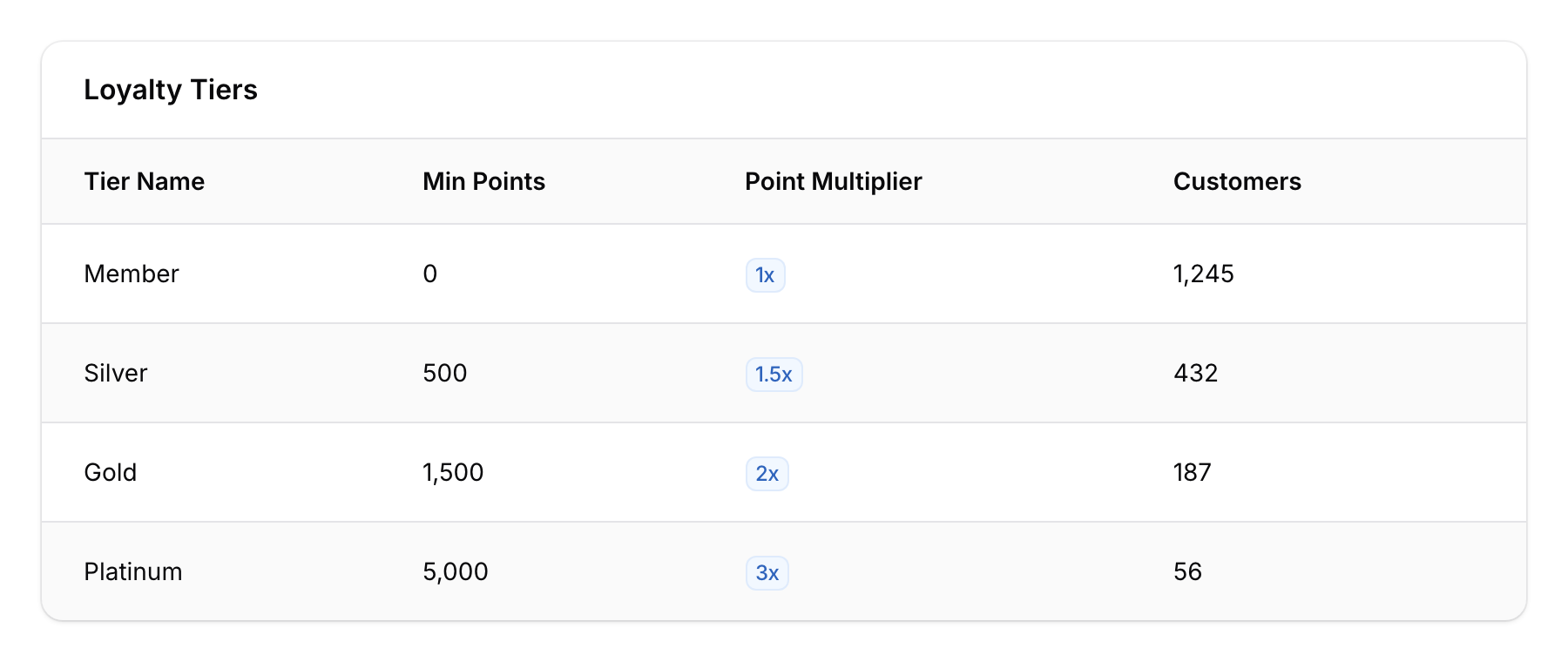 Loyalty Tiers table showing four tiers: Member at 1x, Silver at 1.5x, Gold at 2x, and Platinum at 3x point multiplier with customer counts