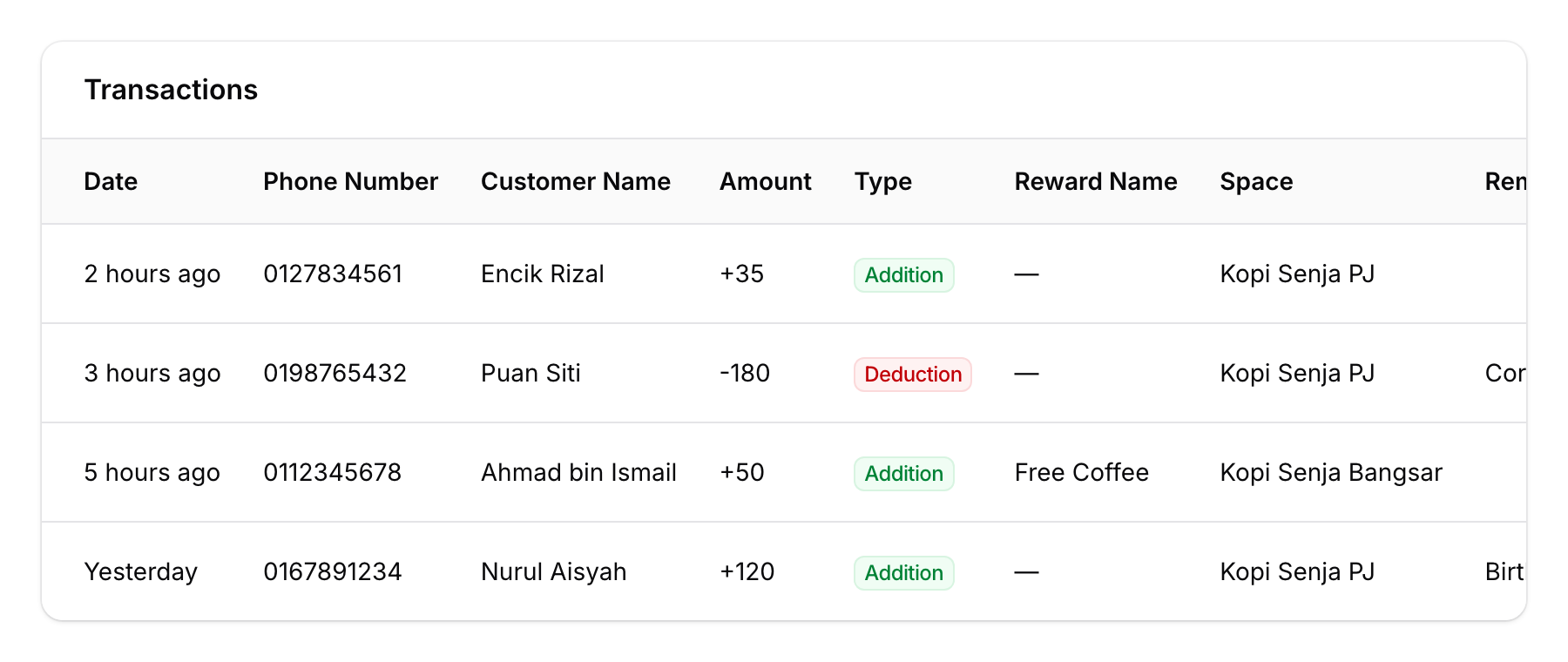 Transactions table showing date, phone number, customer name, amount, type badges, reward, space, and remarks columns