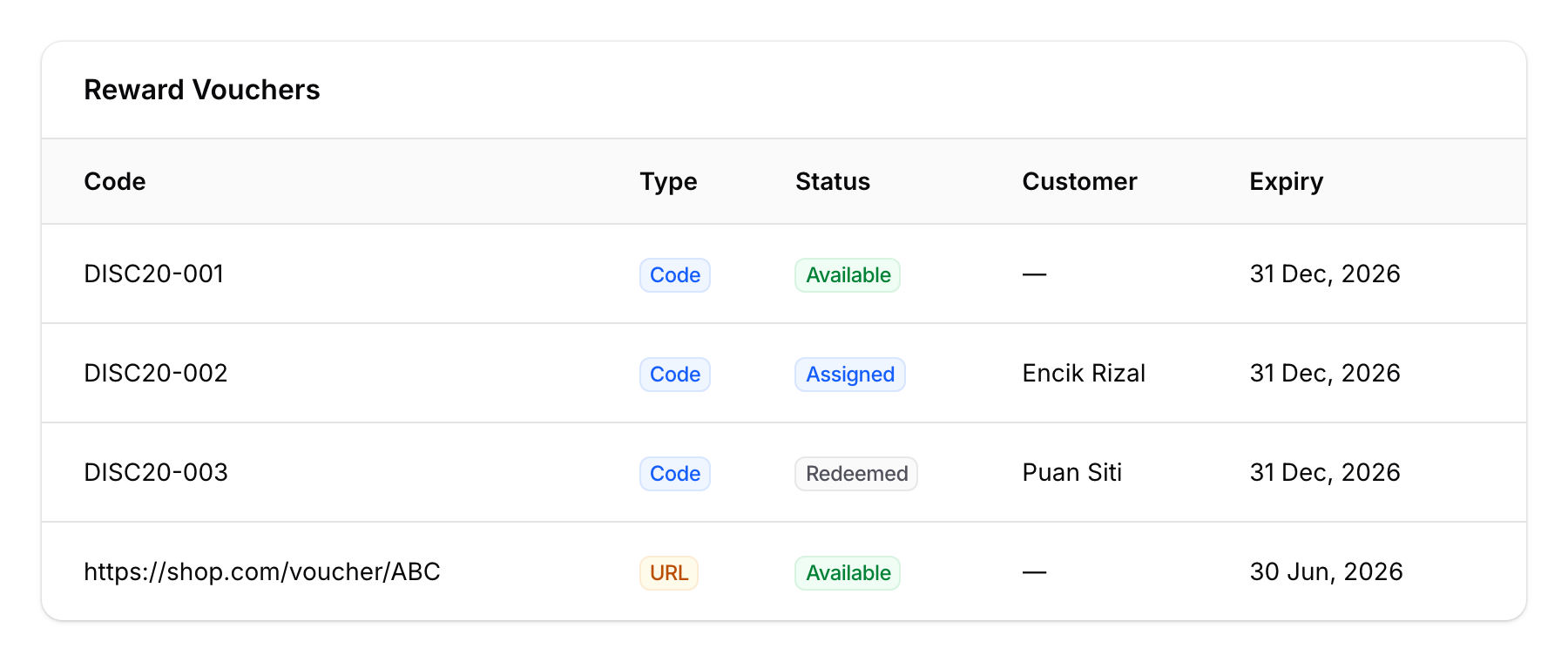 Reward Vouchers table showing code, type, status badges, customer, and expiry columns