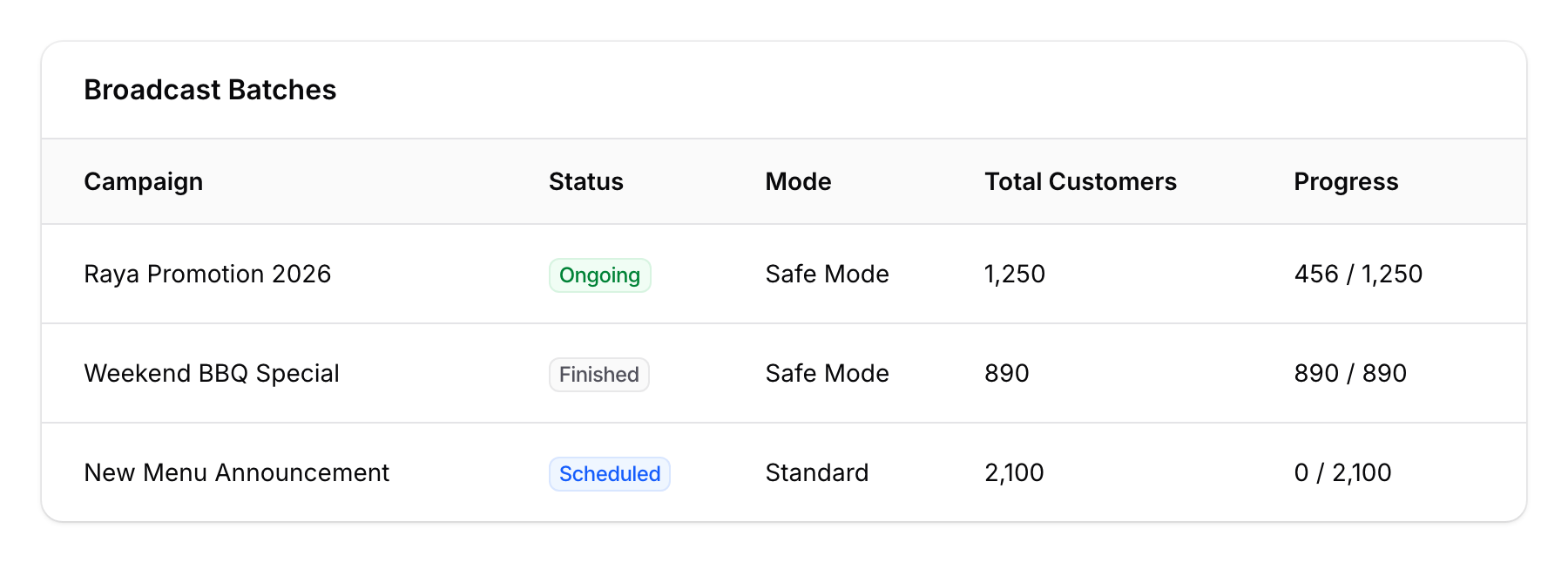 Broadcasts table showing campaign name, status badges, mode, customer count, and progress
