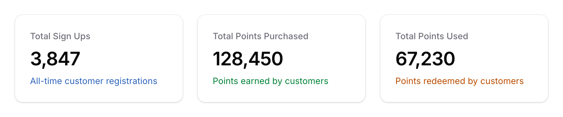 Analytics stats showing Total Sign Ups, Total Points Purchased, and Total Points Used