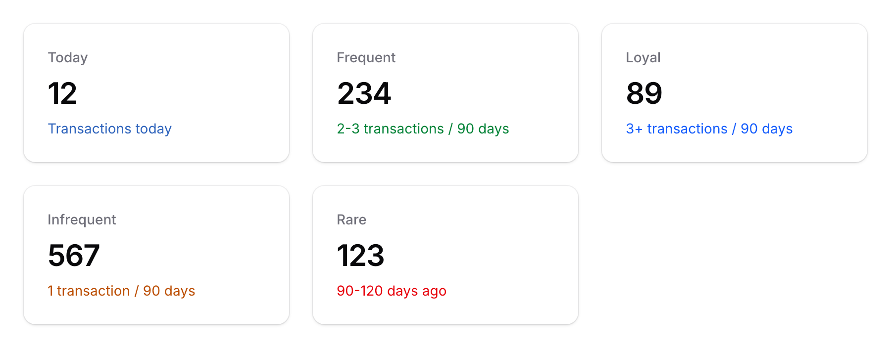 Customer statistics showing Today, Frequent, Loyal, Infrequent, and Rare customer counts