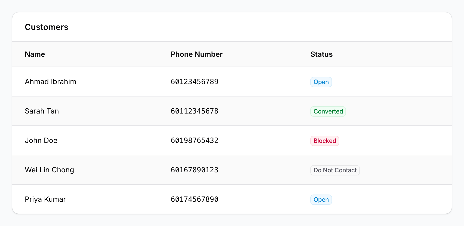 Customer table showing status badges including Blocked status in red