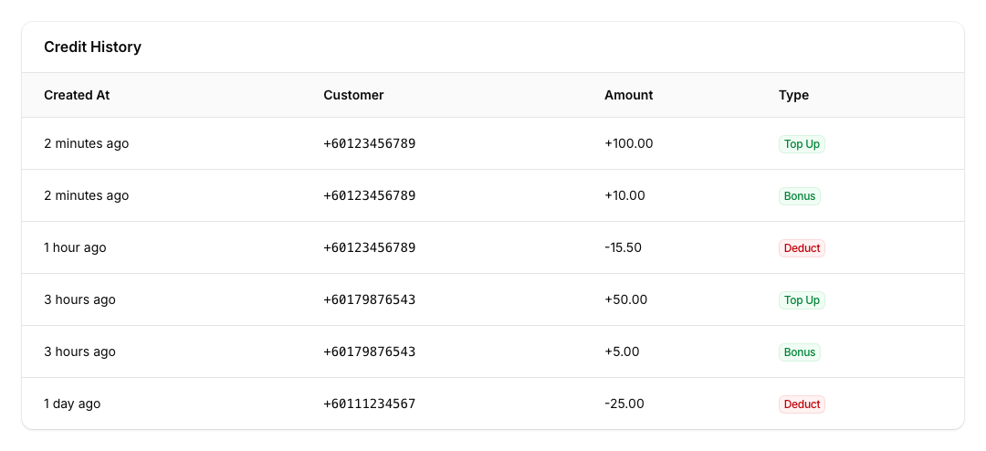 The Credit History table showing recent transactions with columns for Created At, Customer phone number, Amount, and Type badges in green (Top Up, Bonus) and red (Deduct)