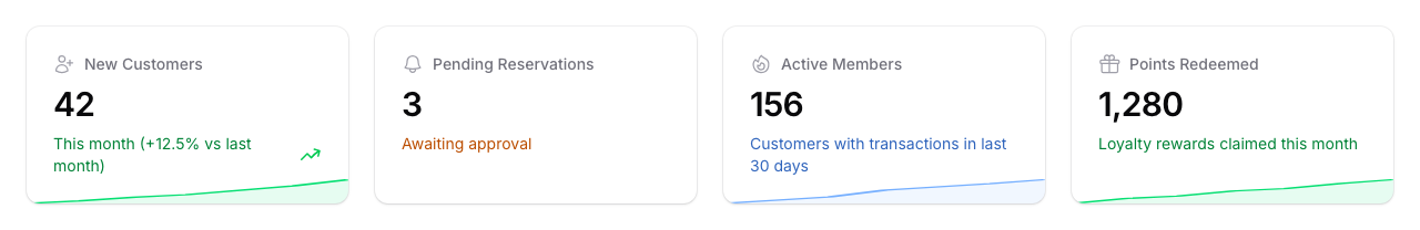 Step 2: Your dashboard showing new customers, pending reservations, active members, and points redeemed