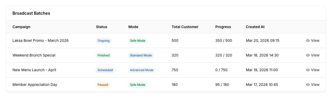 Step 2: The Broadcast Batches list showing campaign names, status badges, sending mode, and progress