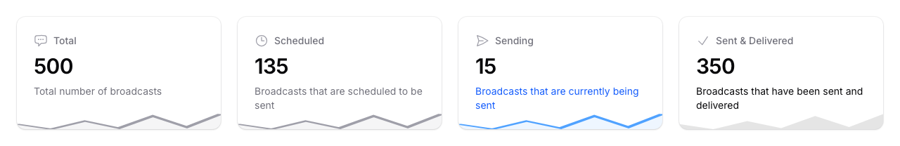 Step 3: The stats overview at the top of a broadcast batch showing Total, Scheduled, Sending, and Sent & Delivered counts