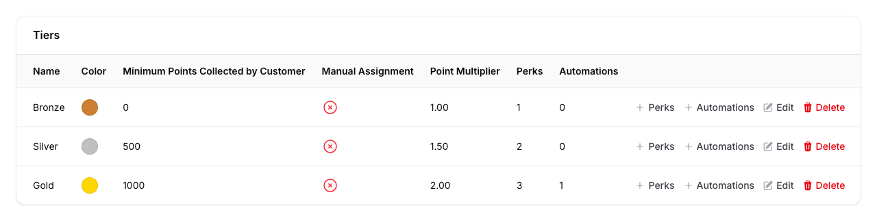 Step 2: The Tiers table showing Bronze, Silver, and Gold tiers with their point multipliers