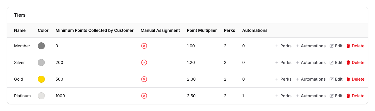 The Tiers table on the edit page showing all four tiers with their name, colour, minimum points, manual assignment status, point multiplier, perks count, and automations count