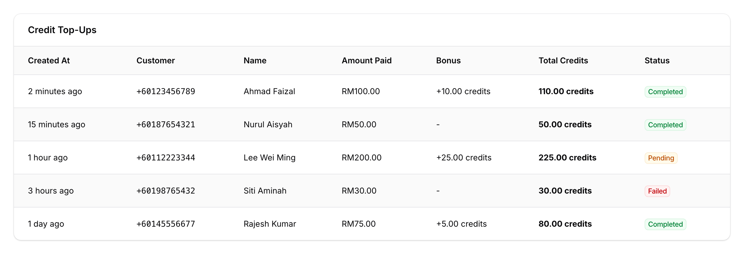 The Credit Top-Ups table showing top-up records with status badges