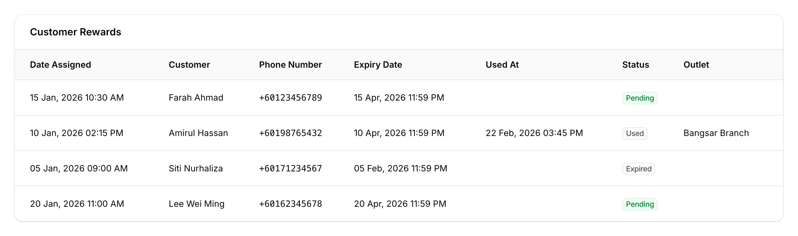 Customer Rewards table showing Pending (green), Used (grey), and Expired (grey) status badges