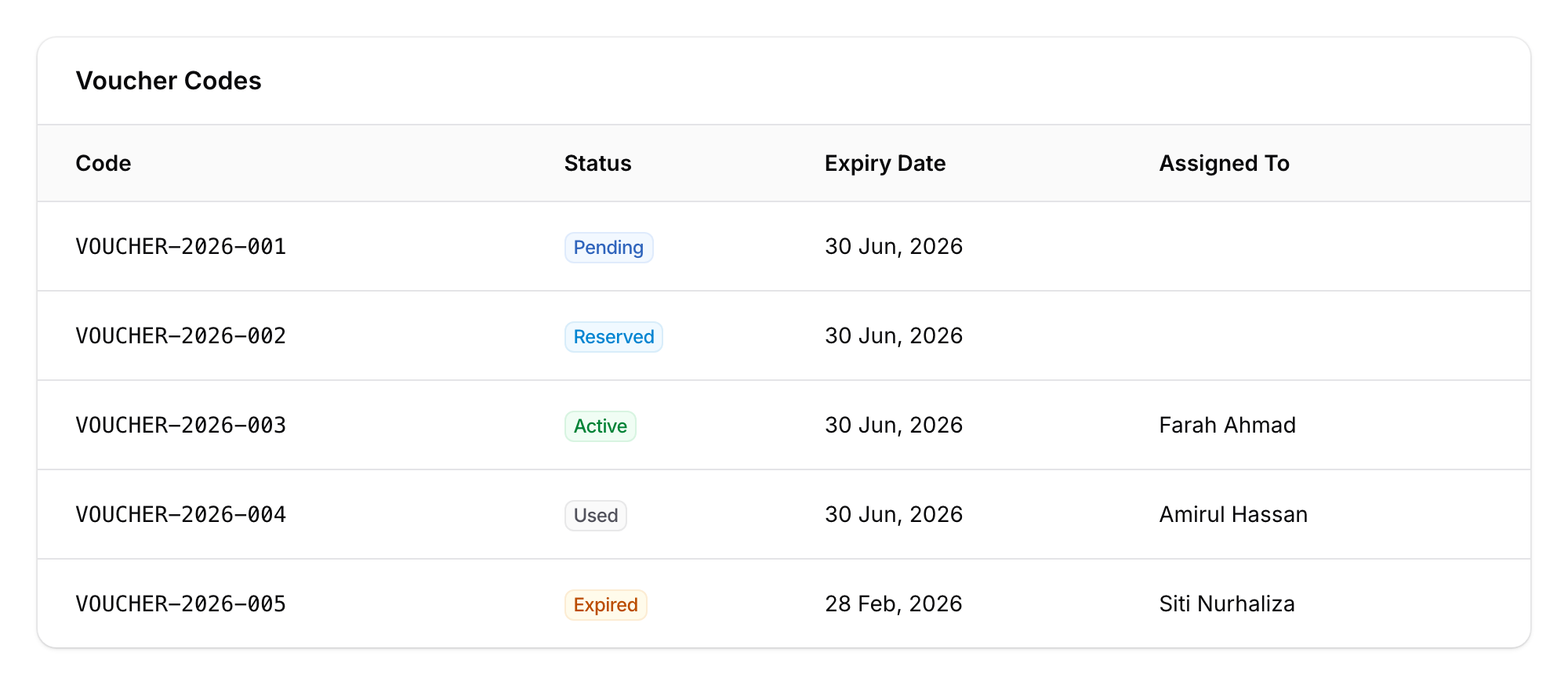 Voucher Codes table showing Pending (blue), Reserved (sky blue), Active (green), Used (grey), and Expired (amber) status badges