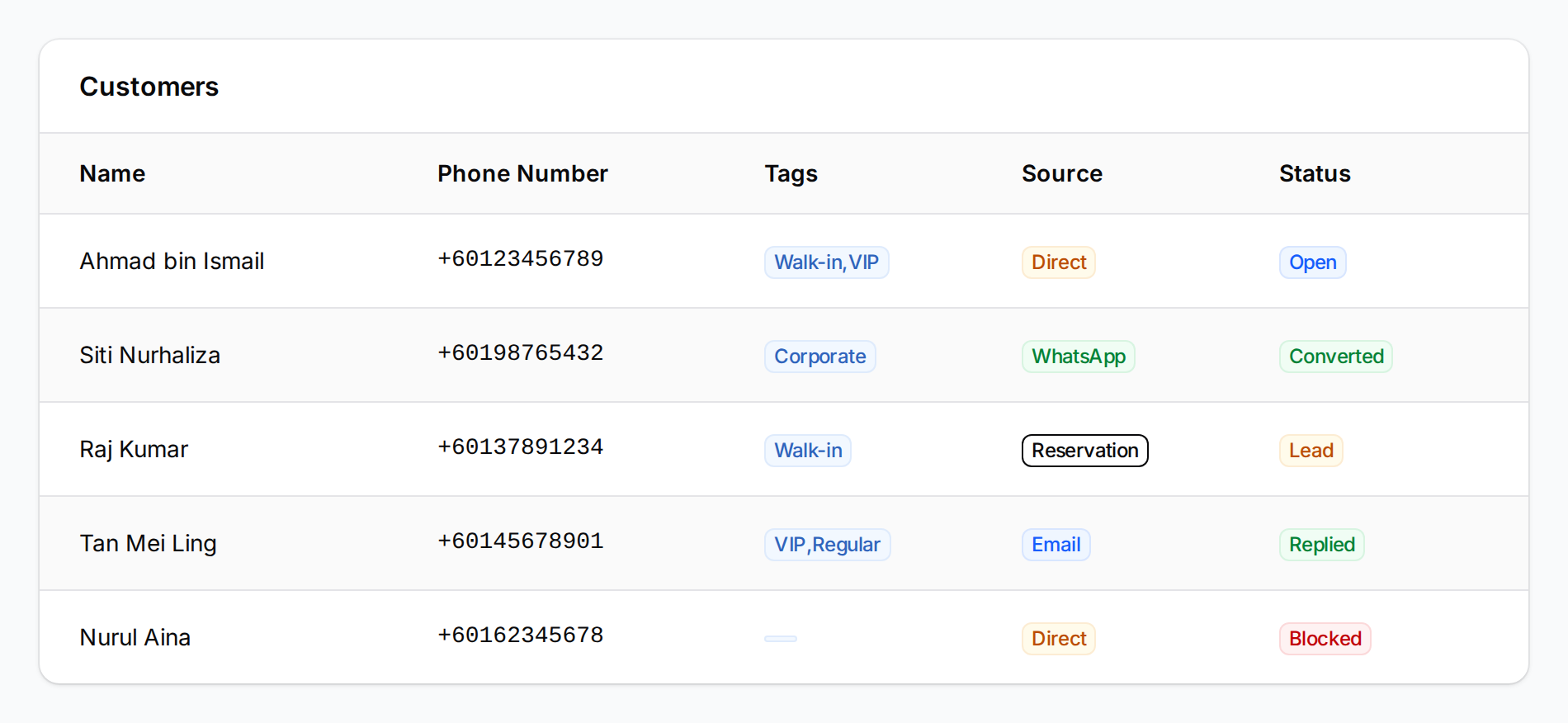 Customer list table showing columns for Name, Phone Number, Tags, Source, and Status with colored badges for different statuses