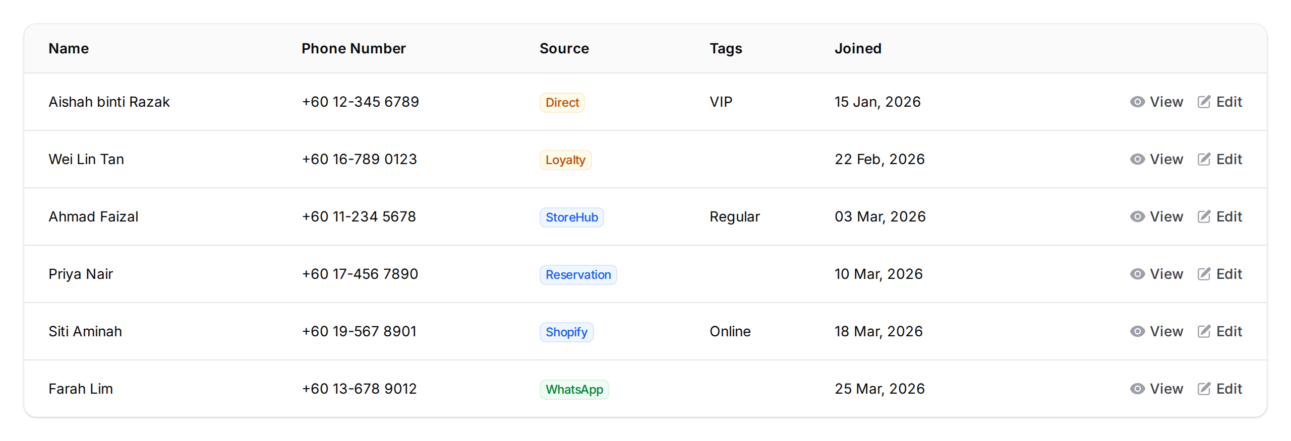 Customer list table showing the Source column with color-coded badges for Direct, Loyalty, StoreHub, Reservation, Shopify, and WhatsApp sources