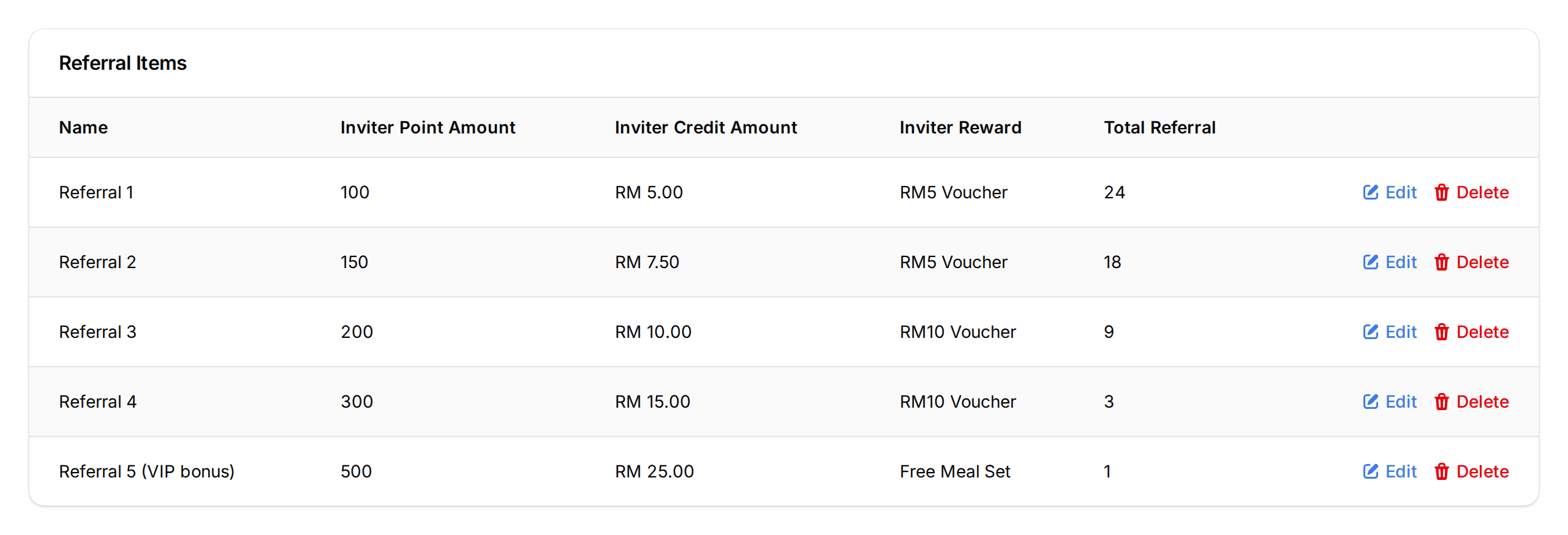 Referral Items table showing five slots with escalating rewards — from 100 points for the first referral to 500 points and a Free Meal Set for the fifth VIP bonus slot