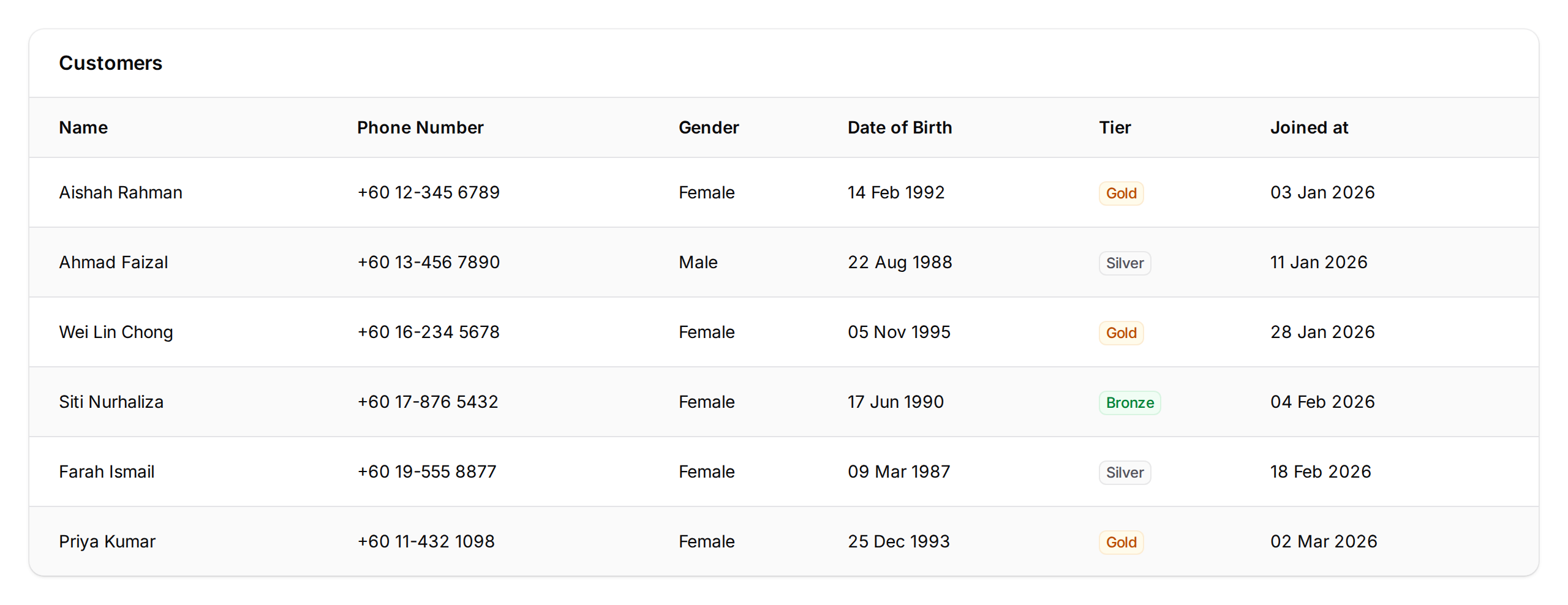 Customer list table showing Name, Phone Number, Gender, Date of Birth, Tier and Joined at columns