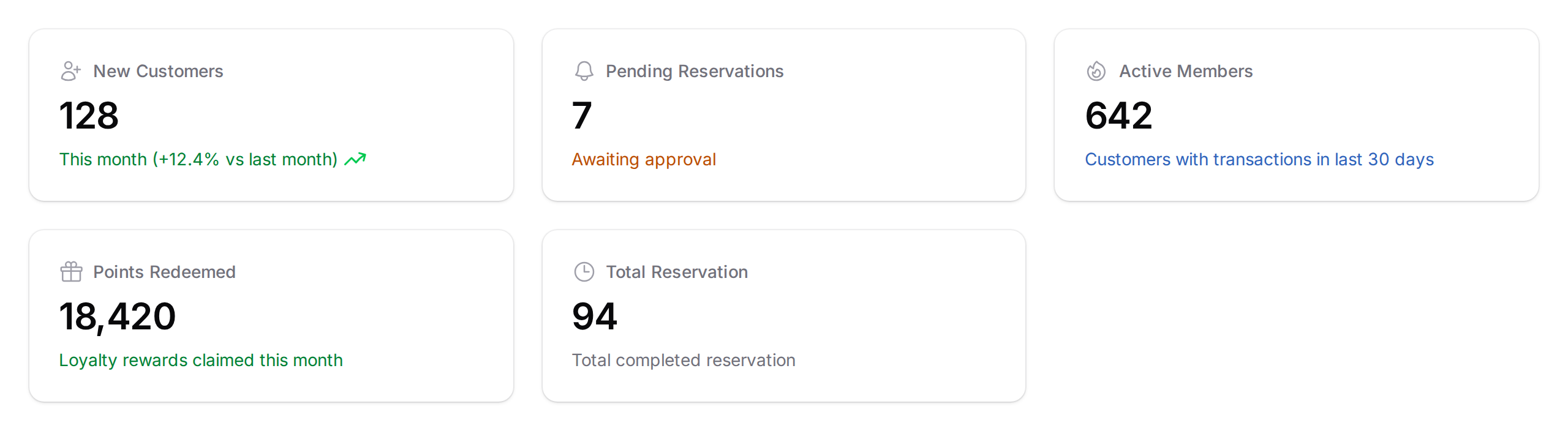 Dashboard widget showing New Customers, Pending Reservations, Active Members, Points Redeemed, and Total Reservation stats
