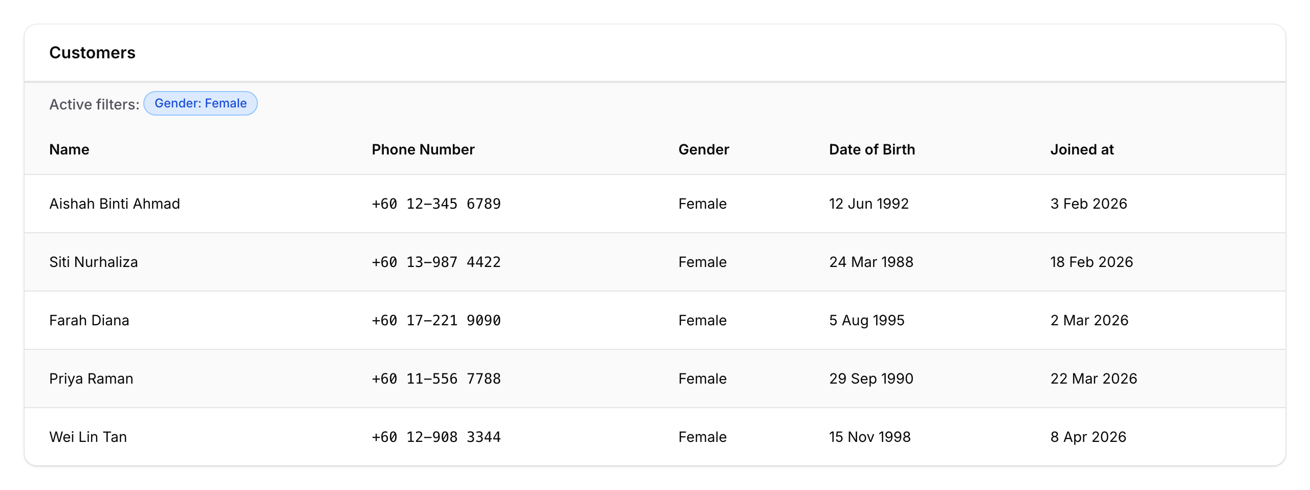 Customers table with the Gender filter pill set to Female, showing five female customer records