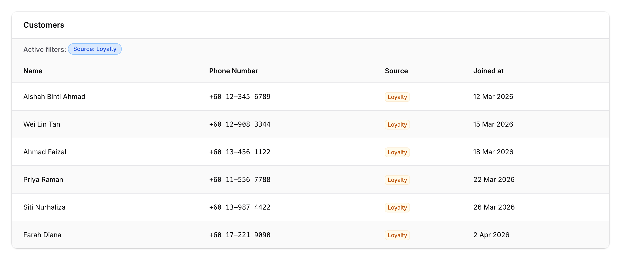 Customers list filtered by Source: Loyalty showing six new portal signups with Loyalty source badges