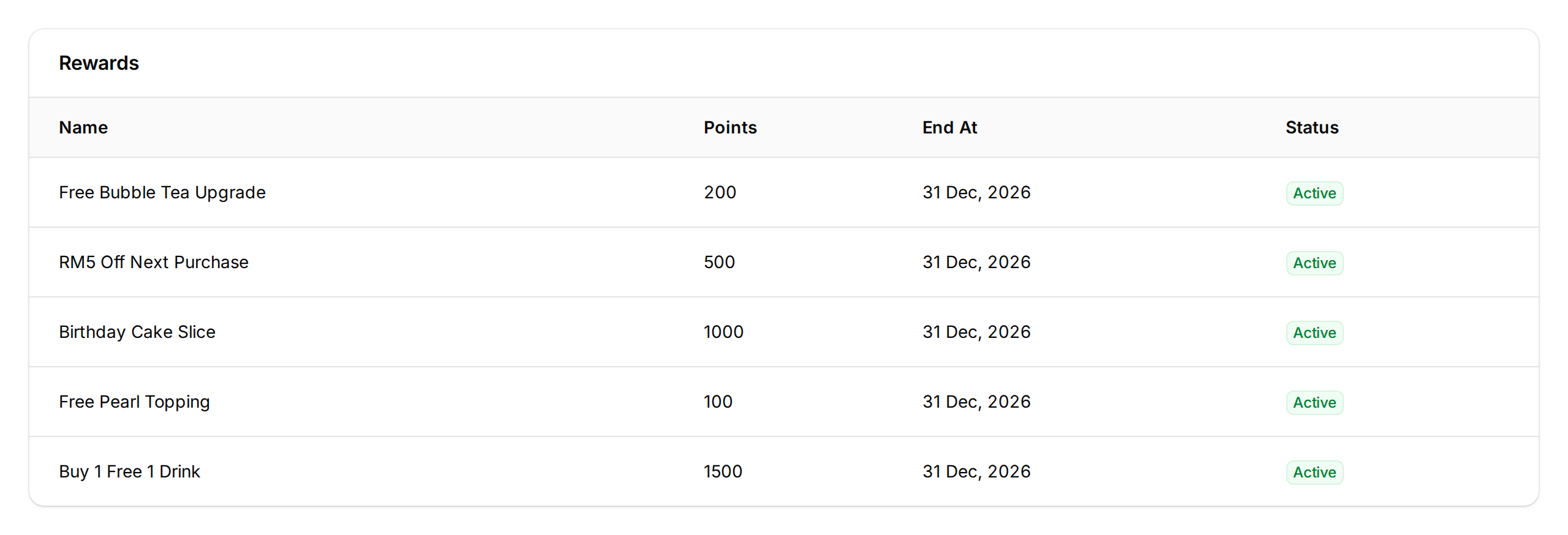 Rewards table listing five sample rewards with Active status badges