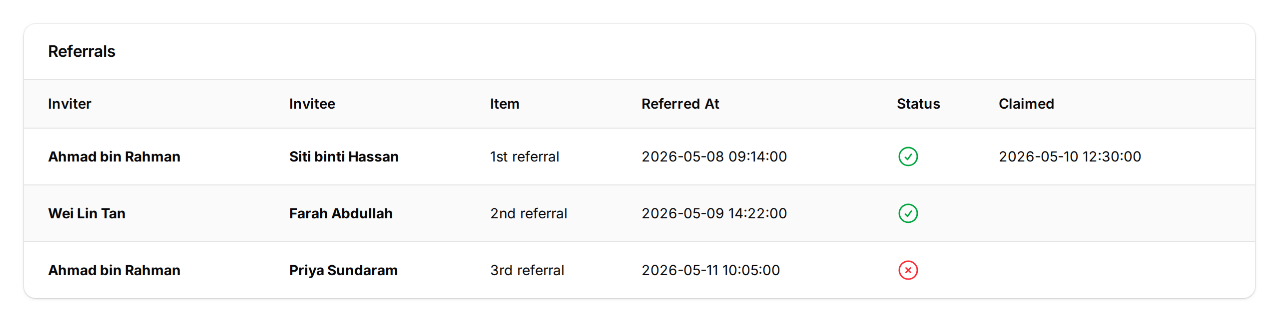 Referrals table showing three referrals with inviter name, invitee name, referral slot (1st, 2nd, 3rd), referred at date, claim status tick or cross, and claimed date